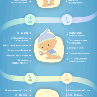 Этапы речевого развития ребенка до 3 лет